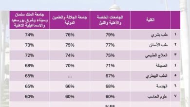 تنسيق الجامعات الخاصة والأهلية