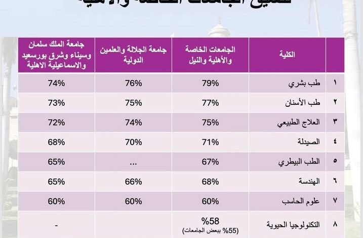 تنسيق الجامعات الخاصة والأهلية